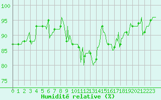Courbe de l'humidit relative pour Thorigny (85)
