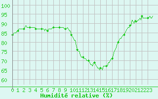 Courbe de l'humidit relative pour Saint-Brevin (44)