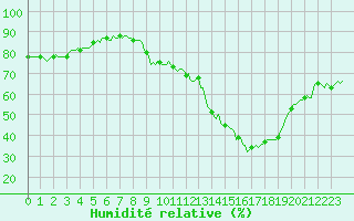 Courbe de l'humidit relative pour Thorrenc (07)