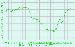 Courbe de l'humidit relative pour Bourg-en-Bresse (01)