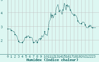 Courbe de l'humidex pour Chatelus-Malvaleix (23)