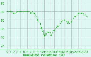Courbe de l'humidit relative pour Sanary-sur-Mer (83)