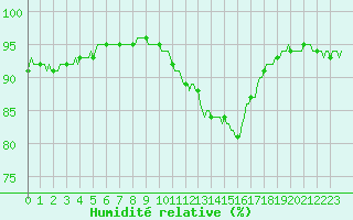 Courbe de l'humidit relative pour Lignerolles (03)