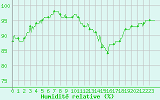 Courbe de l'humidit relative pour Tauxigny (37)