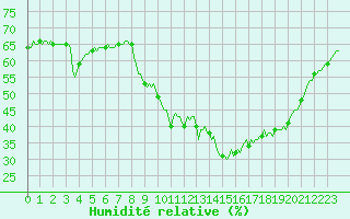 Courbe de l'humidit relative pour Puissalicon (34)
