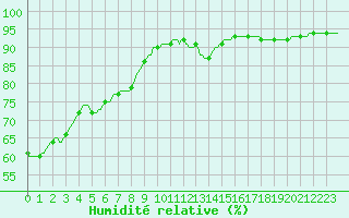 Courbe de l'humidit relative pour Grasque (13)