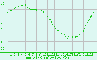 Courbe de l'humidit relative pour Connerr (72)