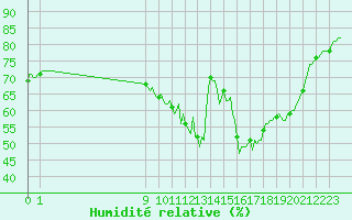 Courbe de l'humidit relative pour San Chierlo (It)