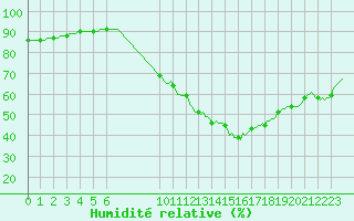Courbe de l'humidit relative pour Beerse (Be)