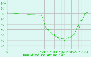 Courbe de l'humidit relative pour Abbeville - Hpital (80)