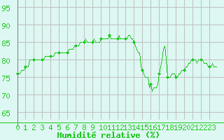 Courbe de l'humidit relative pour Frontenac (33)