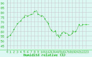 Courbe de l'humidit relative pour Lagny-sur-Marne (77)