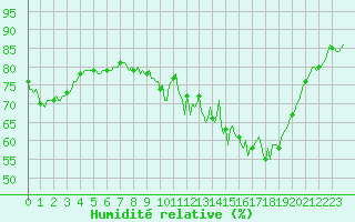Courbe de l'humidit relative pour Xertigny-Moyenpal (88)