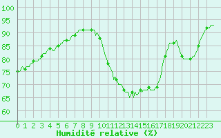 Courbe de l'humidit relative pour Neuville-de-Poitou (86)
