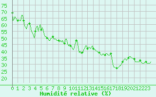Courbe de l'humidit relative pour Malbosc (07)