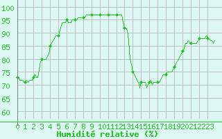 Courbe de l'humidit relative pour Thurey (71)