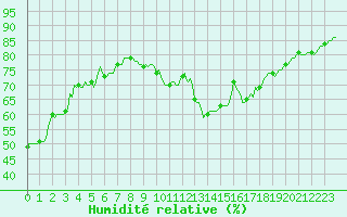 Courbe de l'humidit relative pour Challes-les-Eaux (73)