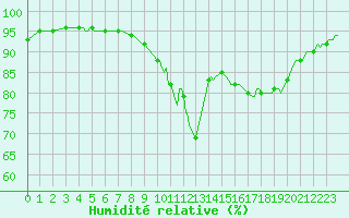 Courbe de l'humidit relative pour Pordic (22)