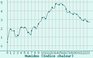 Courbe de l'humidex pour Noyarey (38)