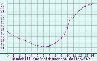 Courbe du refroidissement olien pour Aicirits (64)