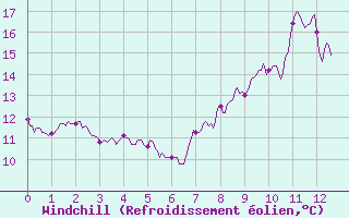 Courbe du refroidissement olien pour Monistrol-sur-Loire (43)