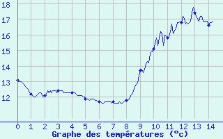 Courbe de tempratures pour Mnigoute (79)