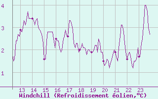 Courbe du refroidissement olien pour Mont-de-Marsan (40)