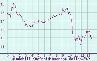 Courbe du refroidissement olien pour Chevru (77)