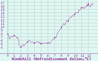 Courbe du refroidissement olien pour Saint-Quentin (02)