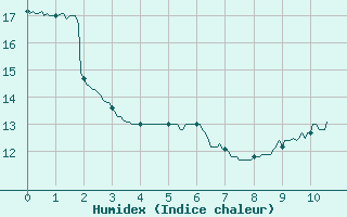 Courbe de l'humidex pour Lacapelle-Biron (47)
