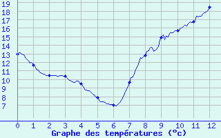 Courbe de tempratures pour Braine (02)