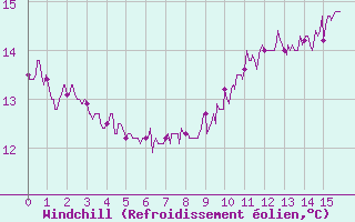Courbe du refroidissement olien pour Chartres (28)