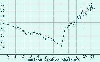 Courbe de l'humidex pour Saint-Andr-de-Sangonis (34)