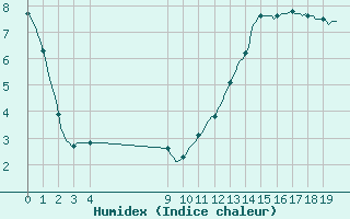 Courbe de l'humidex pour Douzens (11)