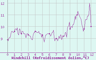 Courbe du refroidissement olien pour Rocroi (08)