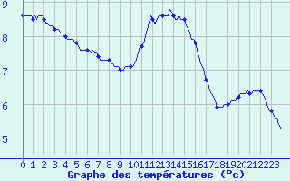 Courbe de tempratures pour Herserange (54)