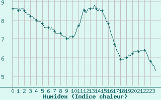 Courbe de l'humidex pour Herserange (54)