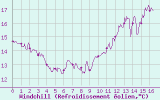 Courbe du refroidissement olien pour Lauzerte (82)