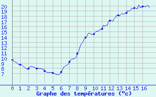 Courbe de tempratures pour Forceville (80)