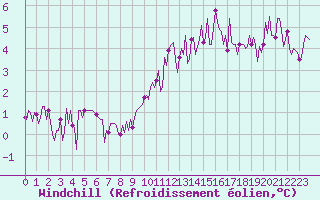 Courbe du refroidissement olien pour Montferrat (38)