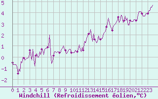 Courbe du refroidissement olien pour Mazinghem (62)
