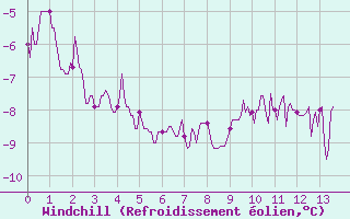 Courbe du refroidissement olien pour Belmont - Champ du Feu (67)