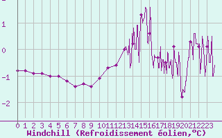 Courbe du refroidissement olien pour Albi (81)