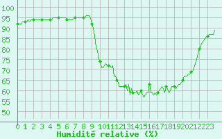 Courbe de l'humidit relative pour Blois-l'Arrou (41)