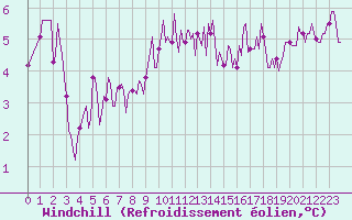 Courbe du refroidissement olien pour Saint-Paul-des-Landes (15)