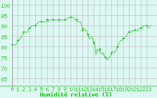 Courbe de l'humidit relative pour Orschwiller (67)