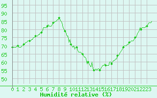 Courbe de l'humidit relative pour Anse (69)