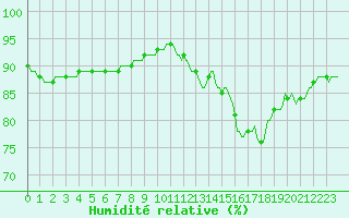 Courbe de l'humidit relative pour Hd-Bazouges (35)