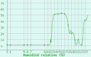 Courbe de l'humidit relative pour Cernay (86)