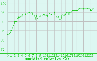 Courbe de l'humidit relative pour Xonrupt-Longemer (88)